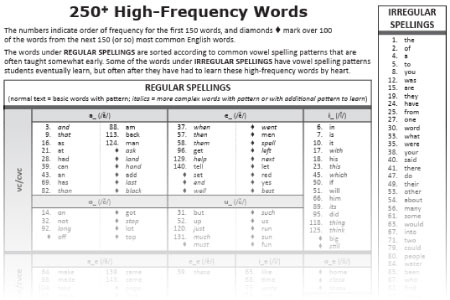 Teaching spelling of high-frequency words is an important spelling strategy